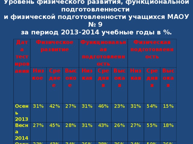 Уровень физического развития, функциональной подготовленности и физической подготовленности учащихся МАОУ № 9 за период 2013-2014 учебные годы в %. Дата тестирования Физическое развитие Низкое Осень 2013 31% Весна 2014 Среднее Высокое 27% Функциональная подготовленность Осень 2014 42% Низкая 23% 27% 45% Средняя 28% 43% 31% Физическая подготовленность 46% 34% 31% Высокая Низкая 43% 23% 26% 38% 26% 31% Средняя 27% Высокая 54% 36% 55% 15% 24% 18% 50% 26%