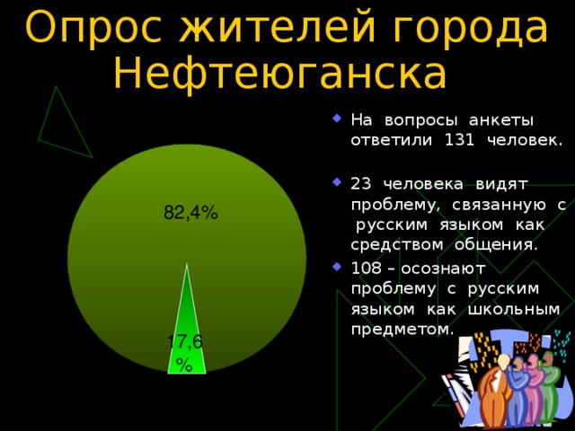 Опрос жителей города Нефтеюганска На вопросы анкеты ответили 131 человек.  23 человека видят проблему, связанную с русским языком как средством общения. 108 – осознают проблему с русским языком как школьным предметом.   82,4% 17,6% 6