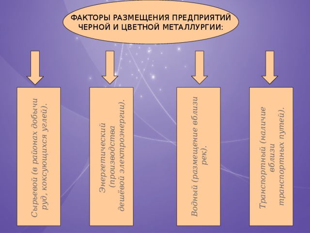 ФАКТОРЫ РАЗМЕЩЕНИЯ ПРЕДПРИЯТИЙ ЧЕРНОЙ И ЦВЕТНОЙ МЕТАЛЛУРГИИ: Сырьевой (в районах добычи руд, коксующихся углей). Энергетический Водный (размещение вблизи (производства Транспортный (наличие  рек).  дешёвой электроэнергии). вблизи транспортных путей).