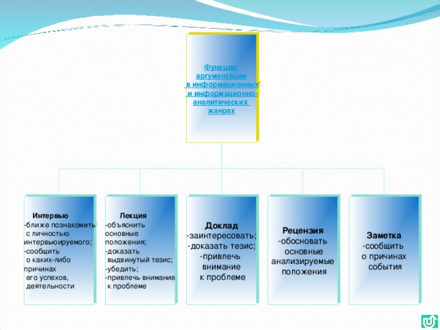 Функции аргументации  в информационных  и информационно- аналитических жанрах  Интервью -ближе познакомить  с личностью интервьюируемого; -сообщить  о каких-либо причинах  его успехов,  деятельности  Лекция -объяснить основные положения; -доказать  выдвинутый тезис; -убедить; -привлечь внимание  к проблеме Доклад -заинтересовать; -доказать тезис; -привлечь внимание  к проблеме Рецензия -обосновать  основные анализируемые  положения Заметка -сообщить о причинах  события