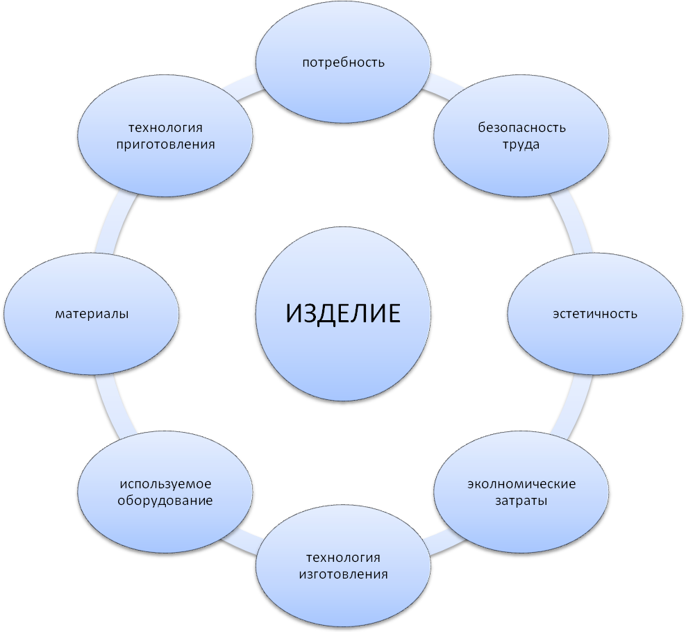 Картинки на проект по технологии