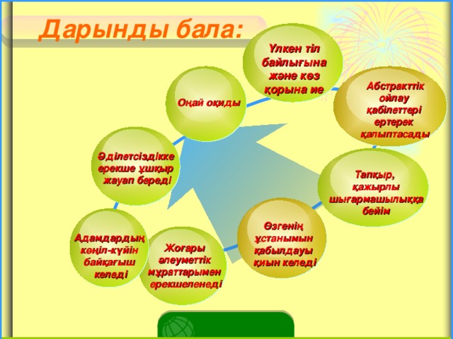 Дарынды бала: Үлкен тіл байлығына және көз қорына ие  Абстракттік ойлау қабілеттері ертерек қалыптасады Оңай оқиды  Әділетсіздікке ерекше ұшқыр жауап береді Тапқыр, қажырлы  шығармашылыққа бейім  Өзгенің ұстанымын қабылдауы қиын келеді  Адамдардың көңіл-күйін байқағыш келеді Жоғары әлеуметтік мұраттарымен ерекшеленеді