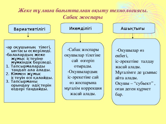 Жеке тұлғаға бағытталған оқыту технологиясы.  Сабақ жоспары   Икемділігі Ашықтығы Вариативтілігі  -Оқушылар өз еңбегі, іс-әрекетіне талдау жасай алады. Мұғалімге де ұсыныс айта алады. Оқушы – “субьект” , оған деген құрмет бар. -әр оқушының тілегі, ынтасы ескеріледі. -балалардың жеке жұмыс істеуіне мүмкіндік беріледі. 1. Тапсырмаларды таңдап ала алады. 2. Кіммен жұмыс істеуін өзі қалайды. 3. Тапсырманы орындау әдістерін өздері таңдайды.  -Сабақ жоспары оқушылар тілегіне сай өзгеріп отырады. -Оқушылардың іс-әрекетіне сай өз жоспарына мұғалім коррекция жасай алады.