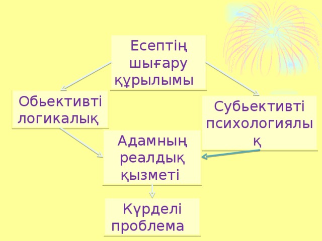 Есептің шығару құрылымы Обьективті логикалық Субьективті психологиялық Адамның реалдық қызметі Күрделі проблема