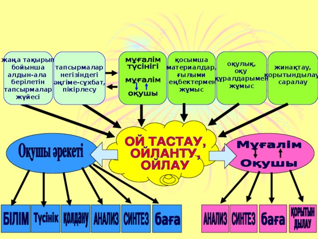 жинақтау, қорытындылау, саралау  оқулық, оқу құралдарымен жұмыс  қосымша материалдар, ғылыми  еңбектермен жұмыс  жаңа тақырып  бойынша алдын-ала берілетін  тапсырмалар жүйесі тапсырмалар негізіндегі әңгіме-сұхбат, пікірлесу