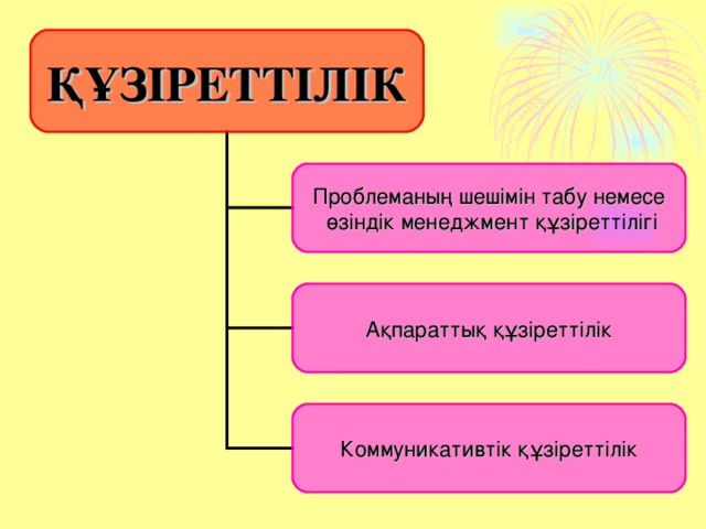 ҚҰЗІРЕТТІЛІК Проблеманың шешімін табу немесе  өзіндік менеджмент құзіреттілігі Ақпараттық құзіреттілік Коммуникативтік құзіреттілік