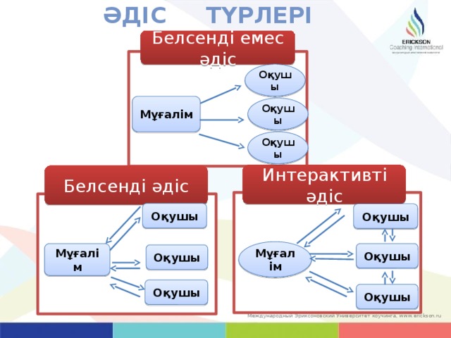 Әдіс түрлері Белсенді емес әдіс Оқушы Мұғалім Оқушы Оқушы Интерактивті әдіс Белсенді әдіс Оқушы Оқушы Мұғалім Оқушы Мұғалім Оқушы Оқушы Оқушы