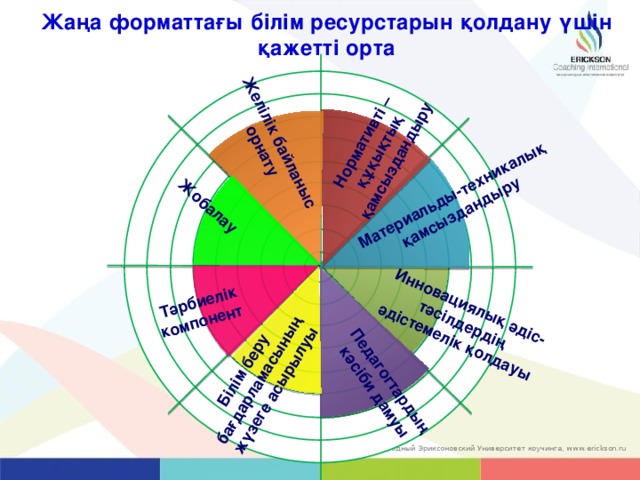 Инновациялық әдіс-тәсілдердің әдістемелік қолдауы Материальды-техникалық қамсыздандыру Нормативті –құқықтық қамсыздандыру Педагогтардың кәсіби дамуы Желілік байланыс орнату Жобалау Тәрбиелік компонент Білім беру бағдарламасының жүзеге асырылуы Жаңа форматтағы білім ресурстарын қолдану үшін қажетті орта