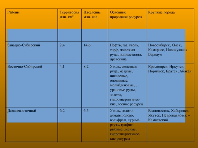 Сравнение западной сибири и дальнего востока по плану 9 класс