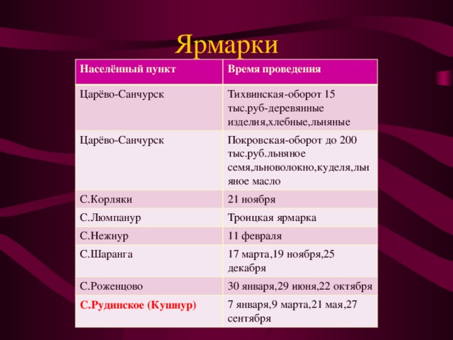 Ярмарки   Населённый пункт Время проведения Царёво-Санчурск Тихвинская-оборот 15 тыс.руб-деревянные изделия,хлебные,льняные Царёво-Санчурск Покровская-оборот до 200 тыс.руб.льняное семя,льноволокно,куделя,льняное масло С.Корляки С.Люмпанур 21 ноября Троицкая ярмарка С.Нежнур 11 февраля С.Шаранга 17 марта,19 ноября,25 декабря С.Роженцово 30 января,29 июня,22 октября С.Рудинское (Кушнур) 7 января,9 марта,21 мая,27 сентября