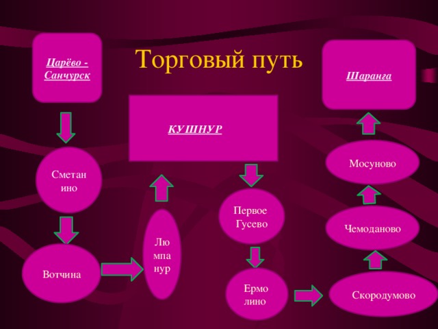 Торговый путь Царёво - Санчурск Шаранга КУШНУР Мосуново Сметанино Первое Гусево Чемоданово Люмпанур Вотчина Скородумово Ермолино