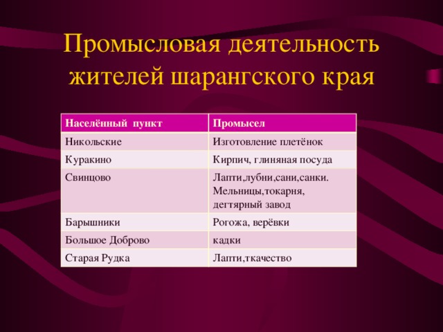 Промысловая деятельность жителей шарангского края Населённый пункт Промысел Никольские Изготовление плетёнок Куракино Кирпич, глиняная посуда Свинцово Лапти,лубни,сани,санки. Барышники Мельницы,токарня, Рогожа, верёвки Большое Доброво дегтярный завод кадки Старая Рудка Лапти,ткачество