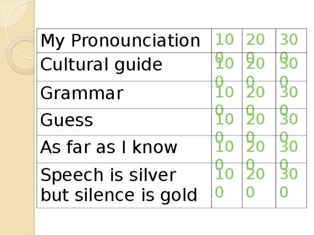 My Pronounciation 100 Cultural guide Grammar 200 100 100 Guess 200 300 300 200 100 As far as I know 300 200 100 Speech is silver but silence is gold 300 200 100 300 200 300