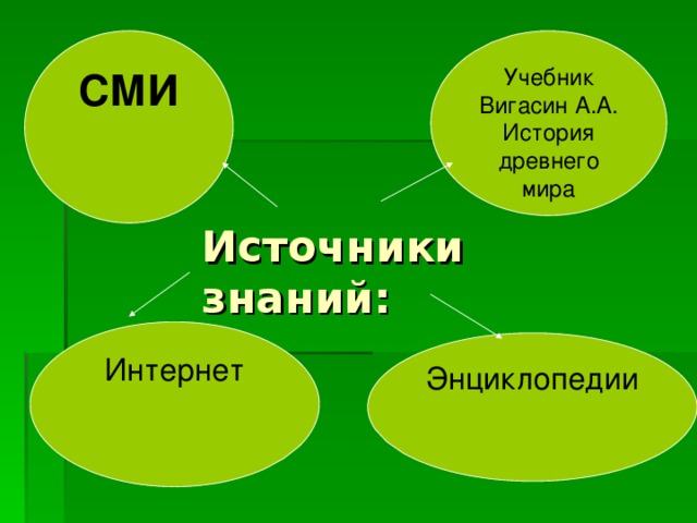 Учебник Вигасин А.А. История древнего мира СМИ Источники знаний: Интернет Энциклопедии