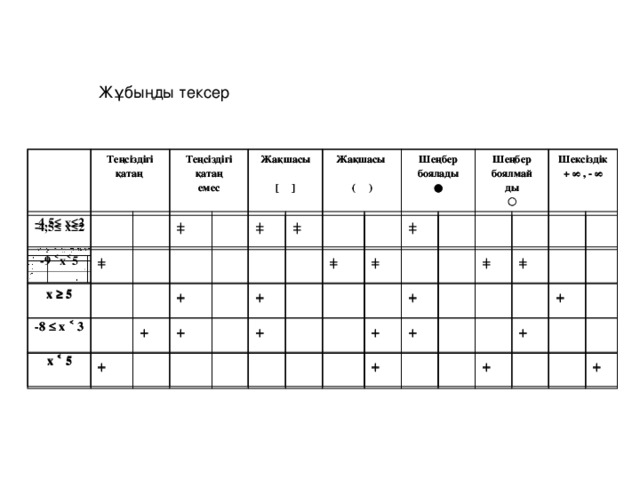 Жұбыңды тексер Теңсіздігі қатаң Теңсіздігі қатаң -4,5≤ х≤2 -4,5≤ х≤2 -9 ˂ х ˂ 5 + Теңсіздігі қатаң + Теңсіздігі қатаң х ≥ 5 х ≥ 5 емес емес + -8 ≤ х ˂ 3 + -8 ≤ х ˂ 3 Жақшасы Жақшасы х ˂ 5 х ˂ 5   + + + + + + + + [ ] Жақшасы + Жақшасы [ ] + + +   + + Шеңбер боялады + + Шеңбер боялады + ( ) + ( ) ● ● + + + + Шеңбер боялмай Шеңбер боялмай ды ды + + + + + ○ + Шексіздік + Шексіздік + ○ + + + ∞ , - ∞ + ∞ , - ∞ + + + + + + + + + +