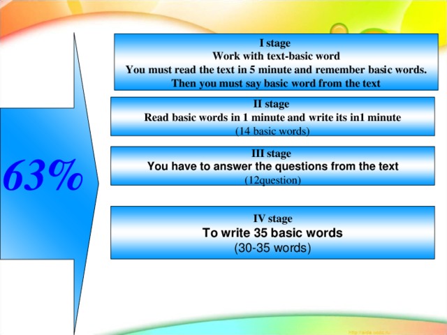 63%  I stage Work with text-basic word You must read the text in 5 minute and remember basic words. Then you must say basic word from the text II stage Read basic words in 1 minute and write its in1 minute (14 basic words) III stage You have to answer the questions from the text (12question) IV stage To write 35 basic words (30-35 words)