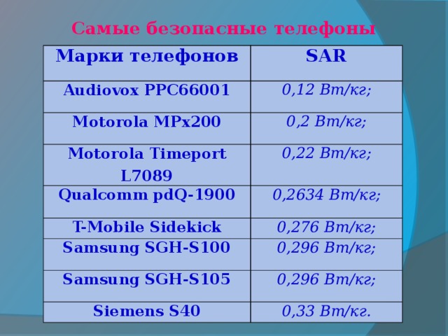 Самые безопасные телефоны Марки телефонов SAR Audiovox PPC66001 0,12 Вт/кг; Motorola MPx200 0,2 Вт/кг; Motorola Timeport L7089 Qualcomm pdQ-1900 0,22 Вт/кг; 0,2634 Вт/кг; T-Mobile Sidekick 0,276 Вт/кг; Samsung SGH-S100 0,296 Вт/кг; Samsung SGH-S105 0,296 Вт/кг; Siemens S40 0,33 Вт/кг.