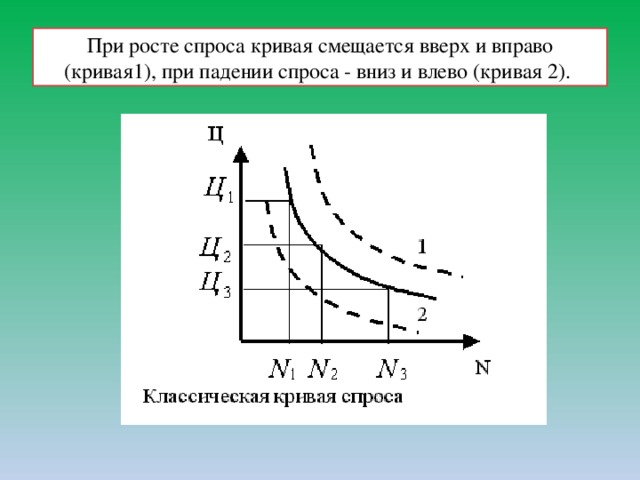 При росте спроса кривая смещается вверх и вправо (кривая1), при падении спроса - вниз и влево (кривая 2).