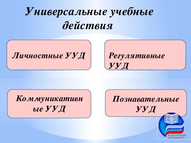 Универсальные учебные действия Личностные УУД Регулятивные УУД Коммуникативные УУД Познавательные УУД