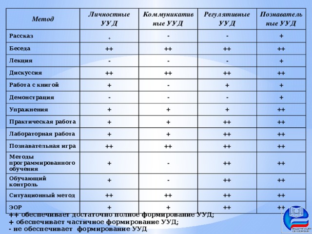 Метод Рассказ Личностные УУД + Коммуникативные УУД Беседа ++ Регулятивные УУД - Лекция - Дискуссия - Познавательные УУД ++ Работа с книгой ++ + ++ - Демонстрация + - ++ ++ - Упражнения ++ + - + ++ - + Практическая работа - Лабораторная работа + + + Познавательная игра + + + + Методы программированного обучения ++ ++ + ++ + ++ Обучающий контроль ++ ++ Ситуационный метод ++ + - ++ ++ ЭОР ++ ++ - ++ + ++ ++ ++ ++ + ++ ++ ++ ++ обеспечивает достаточно полное формирование УУД; + обеспечивает частичное формирование УУД; - не обеспечивает формирование УУД