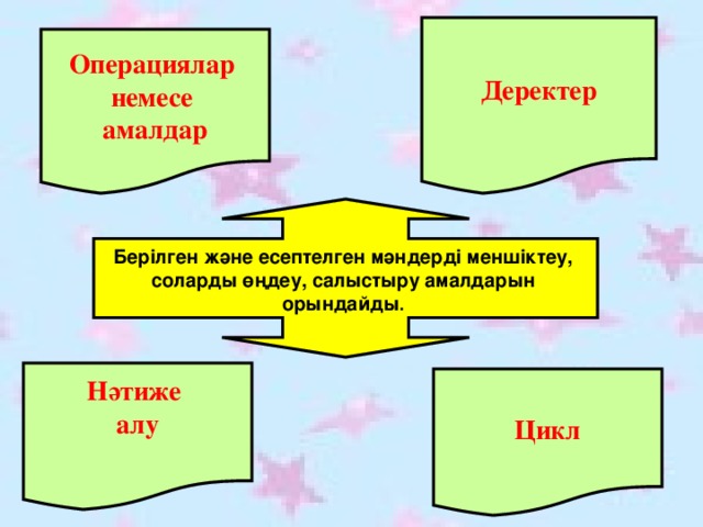 Деректер Операциялар немесе амалдар   Берілген және есептелген мәндерді меншіктеу, соларды өңдеу, салыстыру амалдарын орындайды .   Нәтиже алу  Цикл