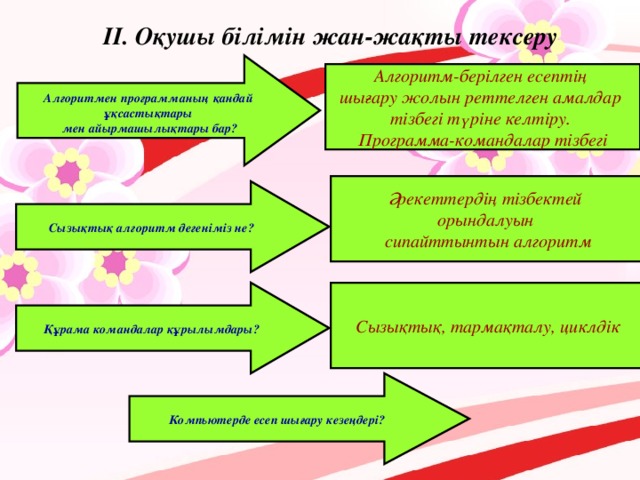 ІІ. Оқушы білімін жан-жақты тексеру Алгоритмен программаның  қандай ұқсастықтары мен айырмашылықтары бар? Алгоритм-берілген есептің шығару жолын реттелген амалдар тізбегі түріне келтіру. Программа-командалар тізбегі Әрекеттердің тізбектей орындалуын сипайттынтын алгоритм Сызықтық алгоритм дегеніміз не? Құрама командалар құрылымдары? Сызықтық, тармақталу, циклдік Компьютерде есеп шығару кезеңдері?