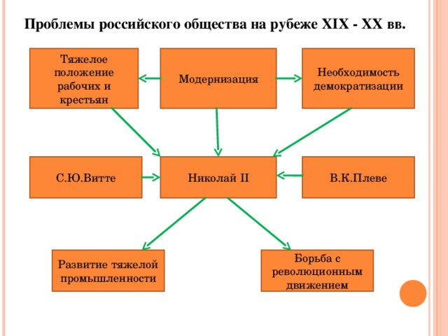 Проблемы российского общества на рубеже XIX  -  XX вв. Необходимость демократизации Тяжелое положение рабочих и крестьян Модернизация С.Ю.Витте Николай II В.К.Плеве Развитие тяжелой промышленности Борьба с революционным движением