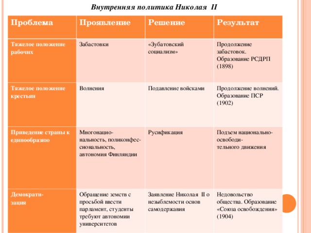 Внутренняя политика Николая II Проблема Проявление Тяжелое положение рабочих Решение Тяжелое положение крестьян Забастовки Результат Приведение страны к единообразию Волнения «Зубатовский социализм» Продолжение забастовок. Образование РСДРП (1898) Подавление войсками Многонацио- нальность, поликонфес- сиональность, автономия Финляндии Демократи- зация Продолжение волнений. Образование ПСР (1902) Русификация Обращение земств с просьбой ввести парламент, студенты требуют автономии университетов Подъем национально-освободи- тельного движения Заявление Николая II о незыблемости основ самодержавия Недовольство общества. Образование «Союза освобождения» (1904)