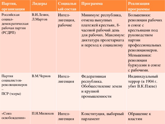 Партия, организация Российская социал-демократическая рабочая партия (РСДРП) Лидеры В.И.Ленин, Л.Мартов Партия социалистов-революционеров – ПСР (эсеры) Социальный состав Программа Интел-лигенция, рабочие В.М.Чернов «Союз освобождения» Реализация программы Минимум: республика, отмена выкупных платежей крестьян, 8-часовой рабочий день для рабочих. Максимум: диктатура пролетариата и переход к социализму Интел-лигенция П.Н.Милюков Большевики: революция рабочих в союзе с крестьянами под руководством партии профессиональных революционеров. Меньшевики: революция буржуазии в союзе с рабочими. Федеративная республика. Обобществление земли и крупной промышленности Интел- лигенция Конституция, выборный парламент Индивидуальный террор (в 1904 г. убит В.К.Плеве) Обращение к властям