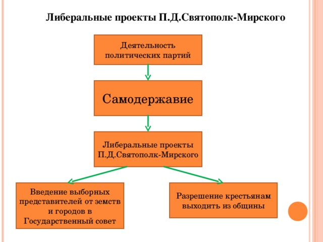 Либеральные проекты П.Д.Святополк-Мирского Деятельность политических партий Самодержавие Либеральные проекты П.Д.Святополк-Мирского Разрешение крестьянам выходить из общины Введение выборных представителей от земств и городов в Государственный совет