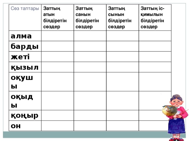 Сөз таптары Заттың атын білдіретін сөздер алма Заттың санын білдіретін сөздер барды Заттың сынын білдіретін сөздер жеті Заттың іс-қимылын білдіретін сөздер қызыл оқушы оқыды қоңыр он