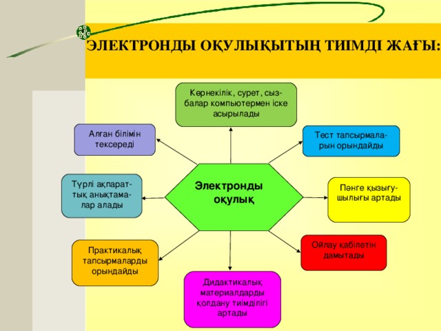 ЭЛЕКТРОНДЫ ОҚУЛЫҚЫТЫҢ ТИІМДІ ЖАҒЫ: Көрнекілік, сурет, сыз-балар компьютермен іске асырылады Алған білімін тексереді Тест тапсырмала-рын орындайды Электронды оқулық Түрлі ақпарат-тық анықтама-лар алады Пәнге қызығу-шылығы артады Ойлау қабілетін дамытады Практикалық тапсырмаларды орындайды Дидактикалық материалдарды қолдану тиімділігі артады