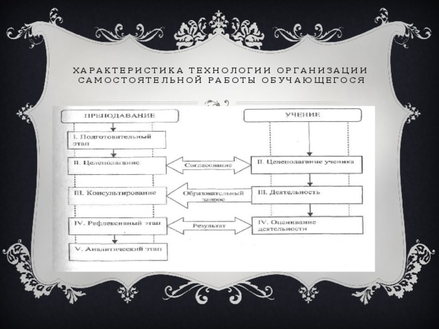 Характеристика технологии организации самостоятельной работы обучающегося