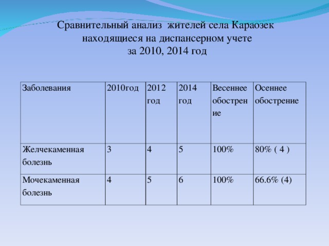 Сравнительный анализ жителей села Караозек  находящиеся на диспансерном учете  за 2010, 2014 год Заболевания Желчекаменная болезнь 2010год 3 2012 год Мочекаменная болезнь 2014 год 4 4 5 Весеннее обострение 5 Осеннее обострение 6 100% 80% ( 4 )  100% 66.6% (4)