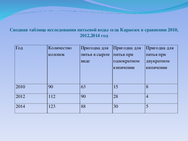 Сводная таблица исследования питьевой воды села Караозек в сравнении 2010, 2012,2014 год Год Количество колонок 2010 Пригодна для питья в сыром виде 2012 90 Пригодна для питья при однократном кипячении 112 63 2014 15 Пригодна для питья при двукратном кипячении 90 123 28 8 88 4 30 5