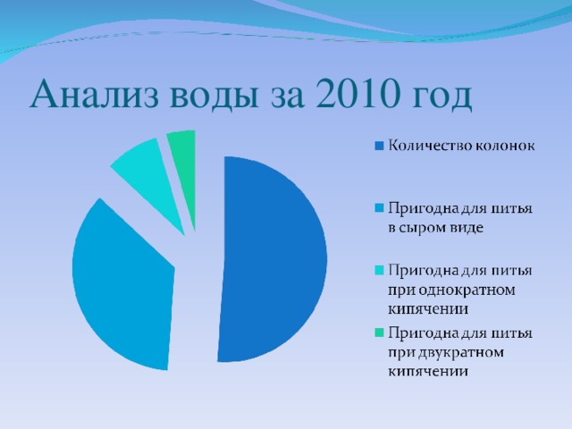 Анализ воды за 2010 год