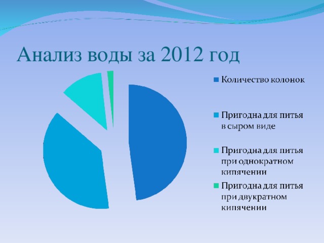 Анализ воды за 2012 год