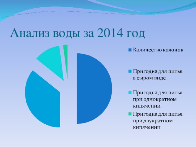 Анализ воды за 2014 год