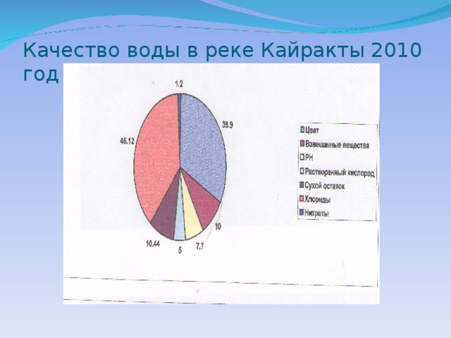 Качество воды в реке Кайракты 2010 год