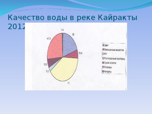 Качество воды в реке Кайракты 2012 год