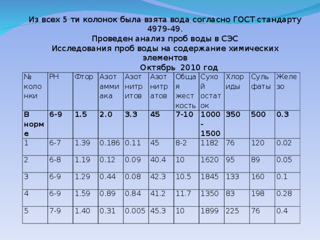 Из всех 5 ти колонок была взята вода согласно ГОСТ стандарту 4979-49. Проведен анализ проб воды в СЭС Исследования проб воды на содержание химических элементов  Октябрь 2010 год № колонки РН В норме Фтор 1 6-9 Азот аммиака 6-7 2 1.5 2.0 1.39 6-8 Азот нитритов 3 0.186 6-9 Азот нитратов 1.19 4 3.3 45 5 6-9 0.12 Общая жесткость 0.11 1.29 7-9 Сухой остаток 45 0.44 0.09 7-10 1.59 0.08 1.40 0.89 40.4 1000-1500 8-2 Хлориды 0.31 Сульфаты 42.3 1182 0.84 350 10 76 10.5 0.005 Железо 500 1620 41.2 1845 45.3 120 0.3 95 11.7 10 0.02 1350 133 89 1899 160 83 0.05 198 0.1 225 76 0.28 0.4