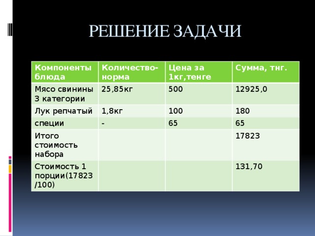 РЕШЕНИЕ ЗАДАЧИ Компоненты блюда Количество-норма Мясо свинины 3 категории 25,85кг Лук репчатый Цена за 1кг,тенге специи 1,8кг 500 Сумма, тнг. 12925,0 - 100 Итого стоимость набора 180 65 Стоимость 1 порции(17823/100) 65 17823 131,70