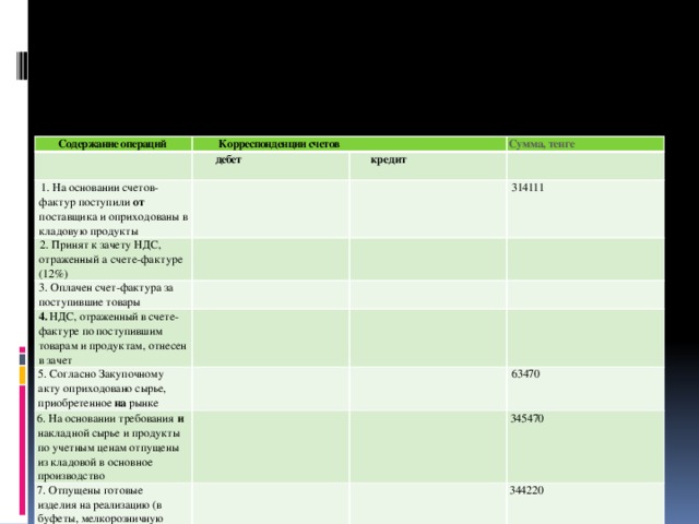 Содержание операций Корреспонденции счетов дебет 1. На основании счетов-фактур поступили от поставщика и оприхо дованы в кладовую продукты Сумма, тенге кредит 2. Принят к зачету НДС, отражен­ ный а счете-фактуре (12%) 3. Оплачен счет-фактура за поступившие товары 4. НДС, отраженный в счете-фактуре по поступившим товарам и продуктам, отнесен в зачет 314111 5. Согласно Закупочному акту оприходовано сырье, приобретенн ое на рынке 6. На основании требования и накладной сырье и продукты по учетным ценам отпущены из кладовой в основное производство 7. Отпущены готовые изделия на реализацию (в буфеты, мелкорозничную есть и др.) 63470 8. Не использованные сырье и продукты возвращены в кладовую 345470 344220 1250