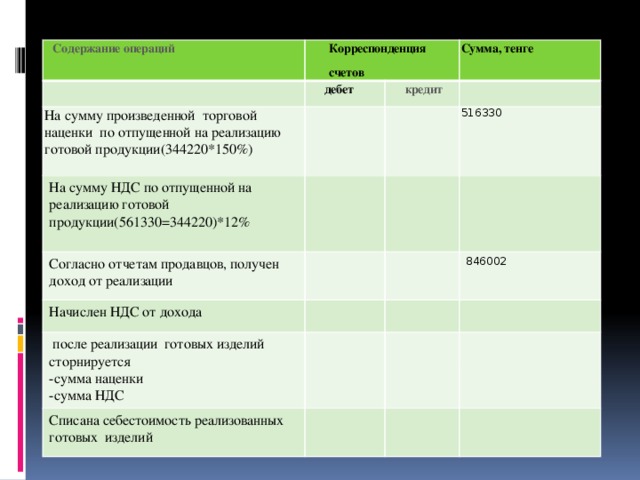 Содержание операций Корреспонденция счетов дебет На сумму произведенной торговой наценки по отпущенной на реализацию готовой продукции(344220*150%) Сумма, тенге кредит На сумму НДС по отпущенной на реализацию готовой продукции(561330=344220)*12% Согласно отчетам продавцов, получен доход от реализации 516330 Начислен НДС от дохода  после реализации готовых изделий сторнируется 846002 -сумма наценки Списана себестоимость реализованных готовых изделий -сумма НДС