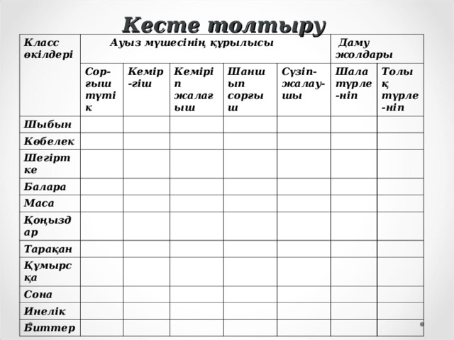 Кесте толтыру Класс өкілдері  Ауыз мүшесінің құрылысы Шыбын Сор-ғыш түтік Көбелек Кемір-гіш Шегіртке Кеміріп жалағыш Шаншып сорғыш Балара Маса Сүзіп- жалау- шы  Даму жолдары Шала түрле-ніп Қоңыздар Толық түрле-ніп Тарақан Құмырсқа Сона Инелік Биттер