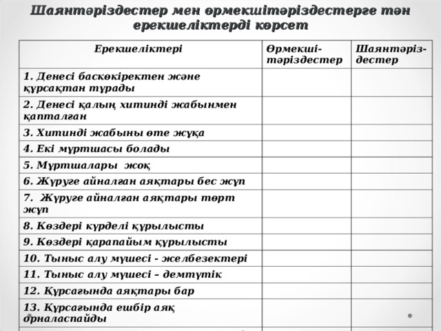 Шаянтәріздестер мен өрмекшітәріздестерге тән ерекшеліктерді көрсет  Ерекшеліктері Өрмекші-тәріздестер 1. Денесі баскөкіректен және құрсақтан тұрады Шаянтәріз-дестер 2. Денесі қалың хитинді жабынмен қапталған 3. Хитинді жабыны өте жұқа 4. Екі мұртшасы болады 5. Мұртшалары жоқ 6. Жүруге айналған аяқтары бес жұп 7. Жүруге айналған аяқтары төрт жұп 8. Көздері күрделі құрылысты 9. Көздері қарапайым құрылысты 10. Тыныс алу мүшесі - желбезектері 11. Тыныс алу мүшесі – демтүтік 12. Құрсағында аяқтары бар 13. Құрсағында ешбір аяқ орналаспайды 14. Зәр шығару мүшесі – екі жасыл без 15. Зәр шығару мүшесі – мальпигий түтігі