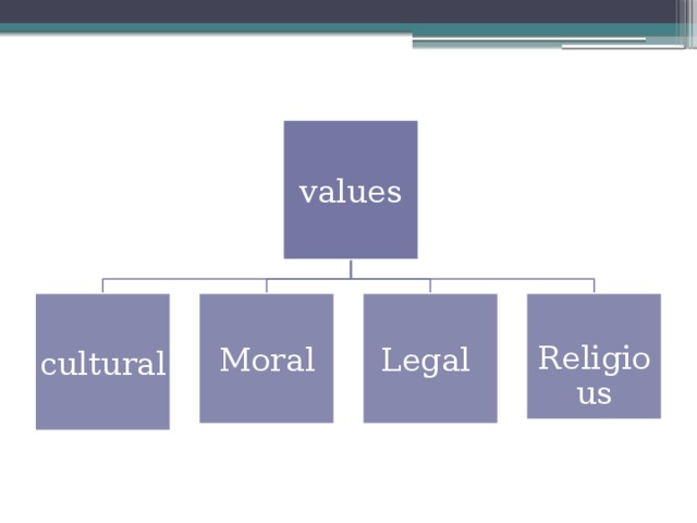 values cultural Moral Legal  Religious