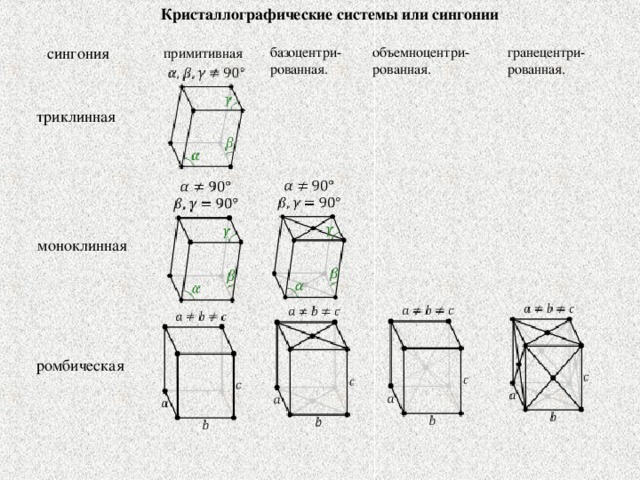 Кристаллографические системы или сингонии базоцентри- рованная. объемноцентри- рованная. сингония гранецентри- рованная. примитивная триклинная моноклинная ромбическая