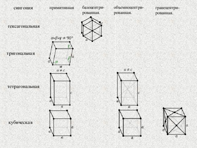 базоцентри- рованная. сингония объемноцентри- рованная. гранецентри- рованная. примитивная гексагональная тригональная тетрагональная кубическая