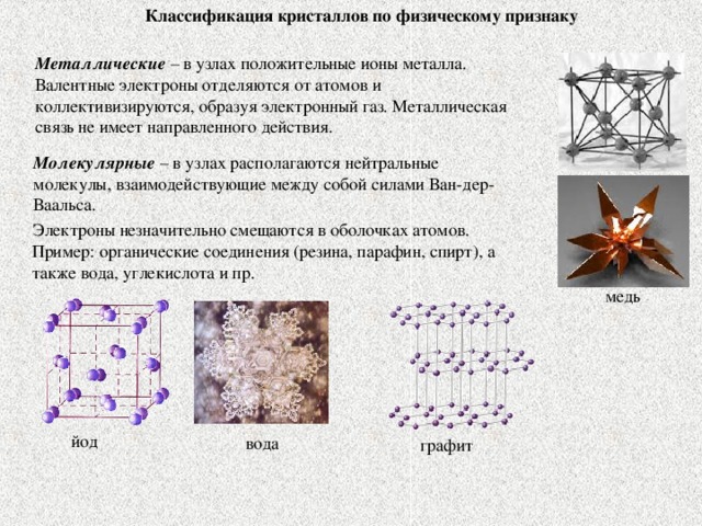 Классификация кристаллов по физическому признаку Металлические – в узлах положительные ионы металла. Валентные электроны отделяются от атомов и коллективизируются, образуя электронный газ. Металлическая связь не имеет направленного действия. Молекулярные – в узлах располагаются нейтральные молекулы, взаимодействующие между собой силами Ван-дер-Ваальса. Электроны незначительно смещаются в оболочках атомов. Пример: органические соединения (резина, парафин, спирт), а также вода, углекислота и пр. медь йод вода графит